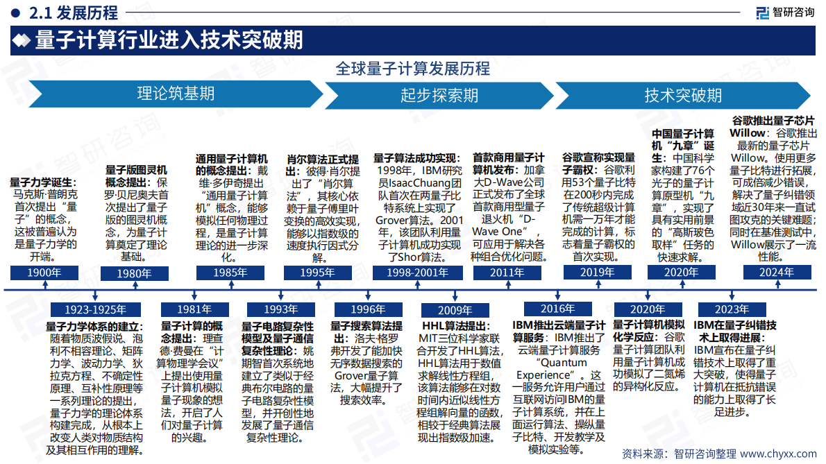 智研咨询：2025年中国量子计算产业市场现状及发展前景研究报告 第8页