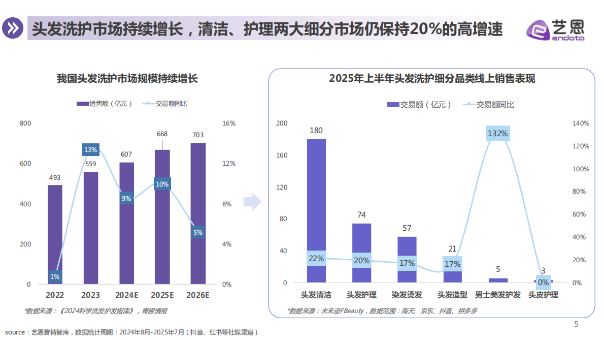 艺恩：2025年头发洗护消费趋势报告 第5页