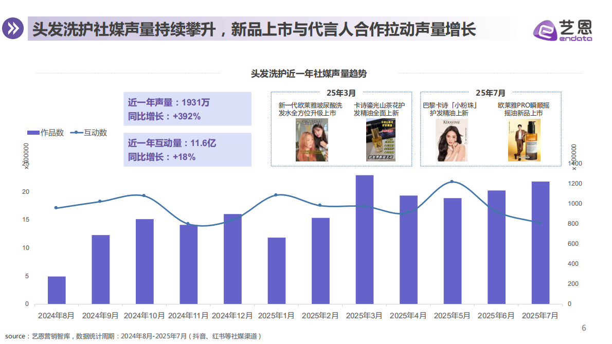 艺恩：2025年头发洗护消费趋势报告 第6页