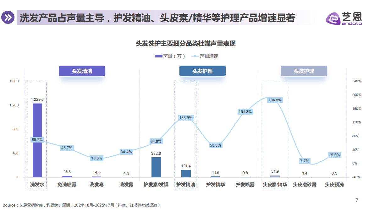 艺恩：2025年头发洗护消费趋势报告 第7页