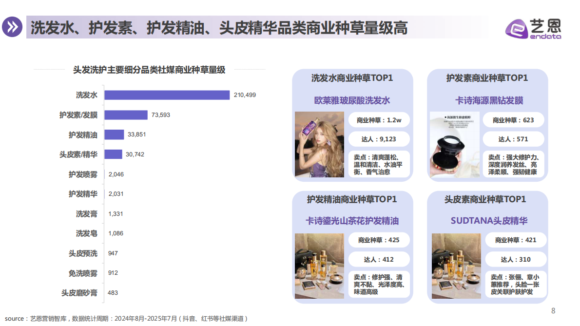 艺恩：2025年头发洗护消费趋势报告 第8页