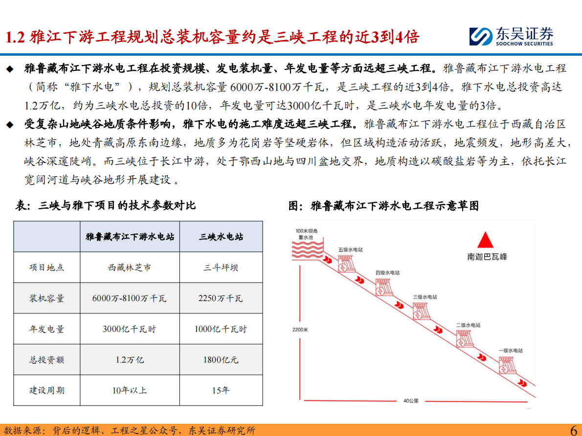 东吴证券：工程机械行业深度：雅鲁藏布江大项目正式开工，工程机械行业迎重大机遇 第6页