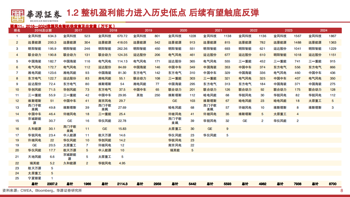 华源证券：电力设备行业2025年中期投资策略：风电火电景气提升 聚变储能蓄势待发 第8页