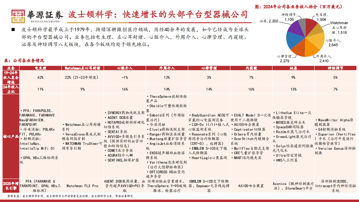 华源证券：医药生物行业专题报告：波士顿科学专题报告系列一之公司介绍篇：快速崛起的平台型器械公司 第3页