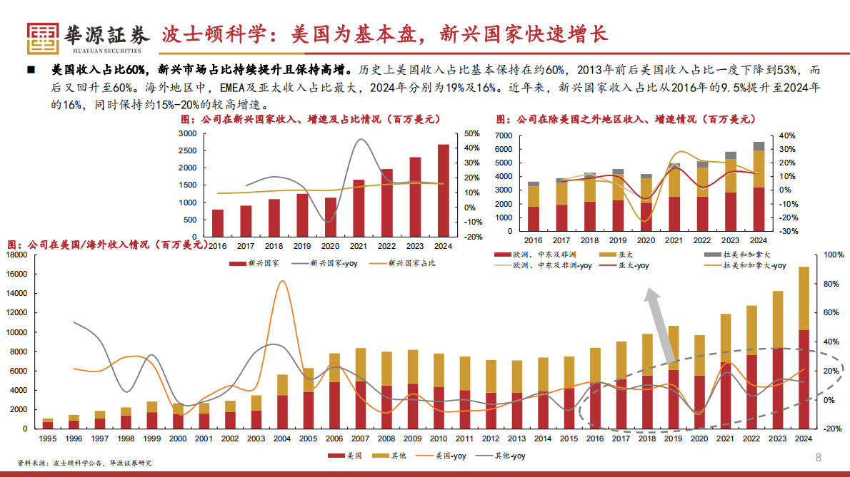 华源证券：医药生物行业专题报告：波士顿科学专题报告系列一之公司介绍篇：快速崛起的平台型器械公司 第8页