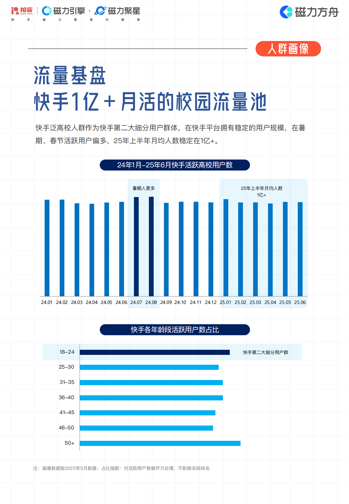 拍客快手：2025年高校人群营销指南 第8页