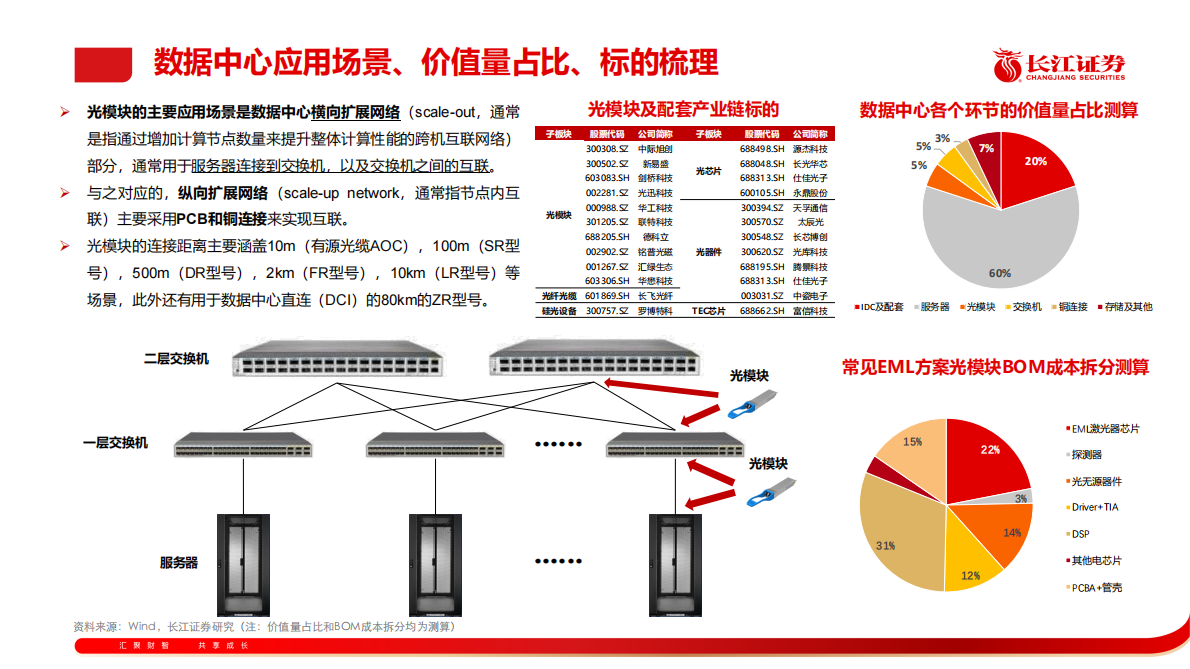 长江证券：通信行业：光模块框架培训PPT 第4页