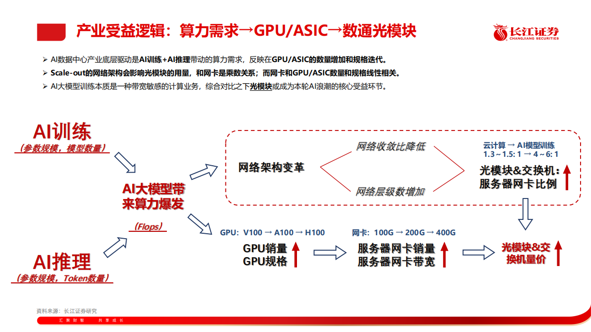 长江证券：通信行业：光模块框架培训PPT 第8页