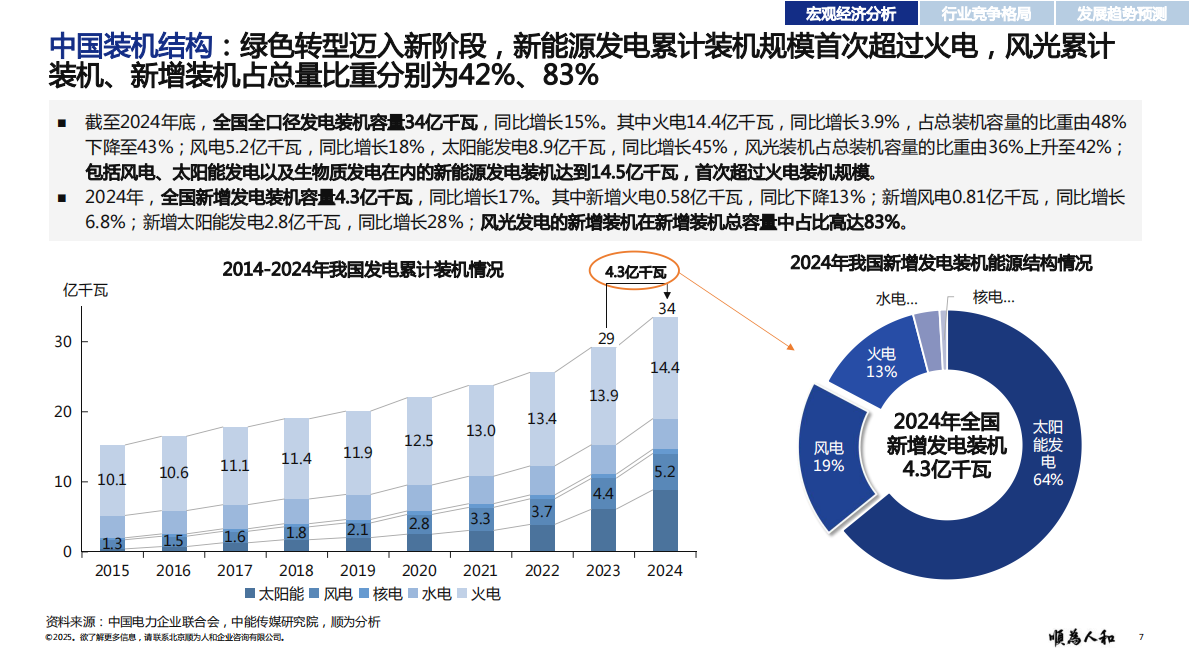 顺为咨询：2025年风电设备标杆企业组织效能报告 第7页