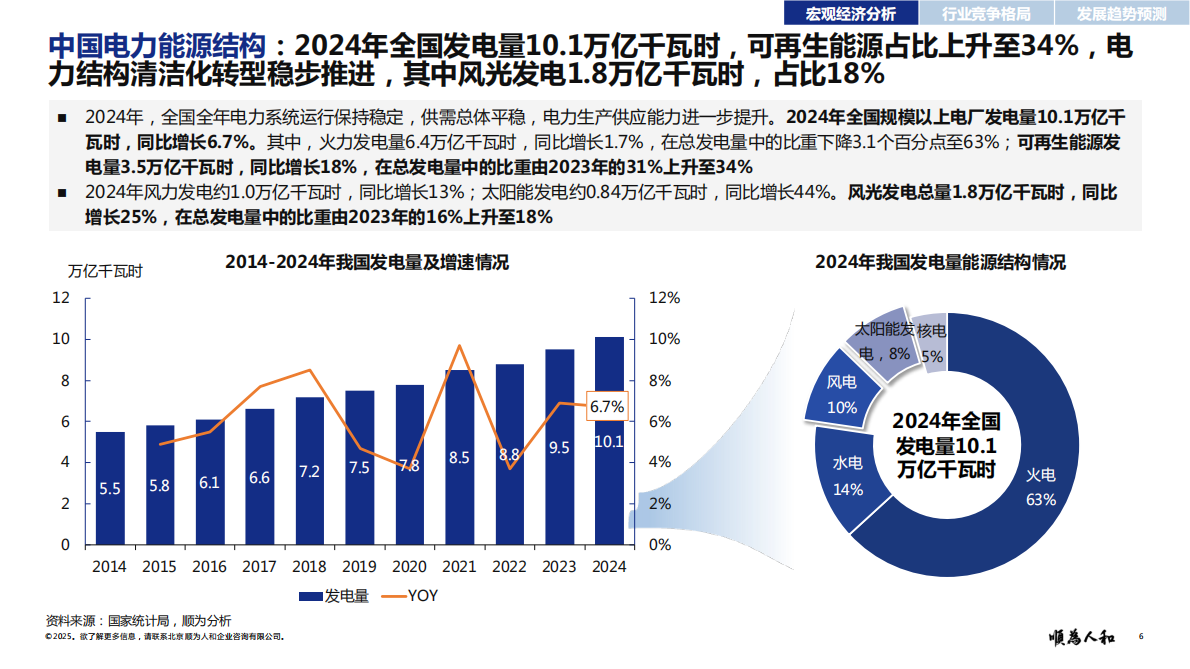 顺为咨询：2025年新能源电力标杆企业组织效能报告 第6页