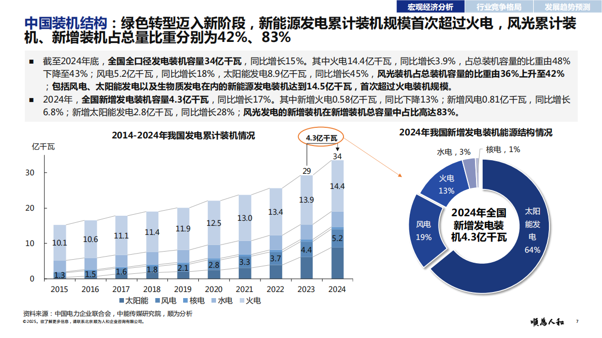 顺为咨询：2025年新能源电力标杆企业组织效能报告 第7页