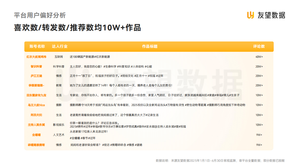 友望数据：2025年视频号半年度生态洞察报告 第7页