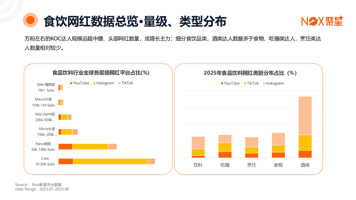 Nox聚星：2025年食品饮料行业全球网红营销趋势报告 第6页