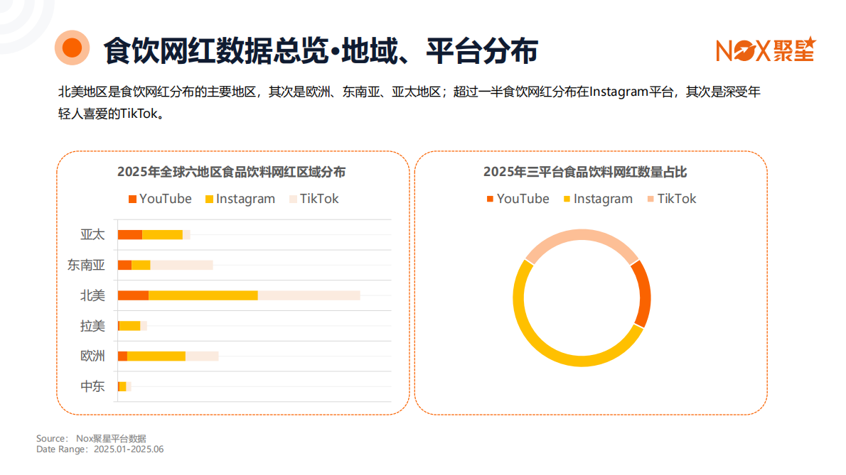 Nox聚星：2025年食品饮料行业全球网红营销趋势报告 第5页