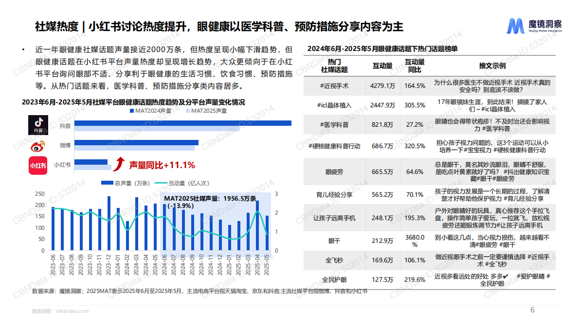 魔镜洞察：2025年中国眼健康全行业全品类洞察报告 第6页