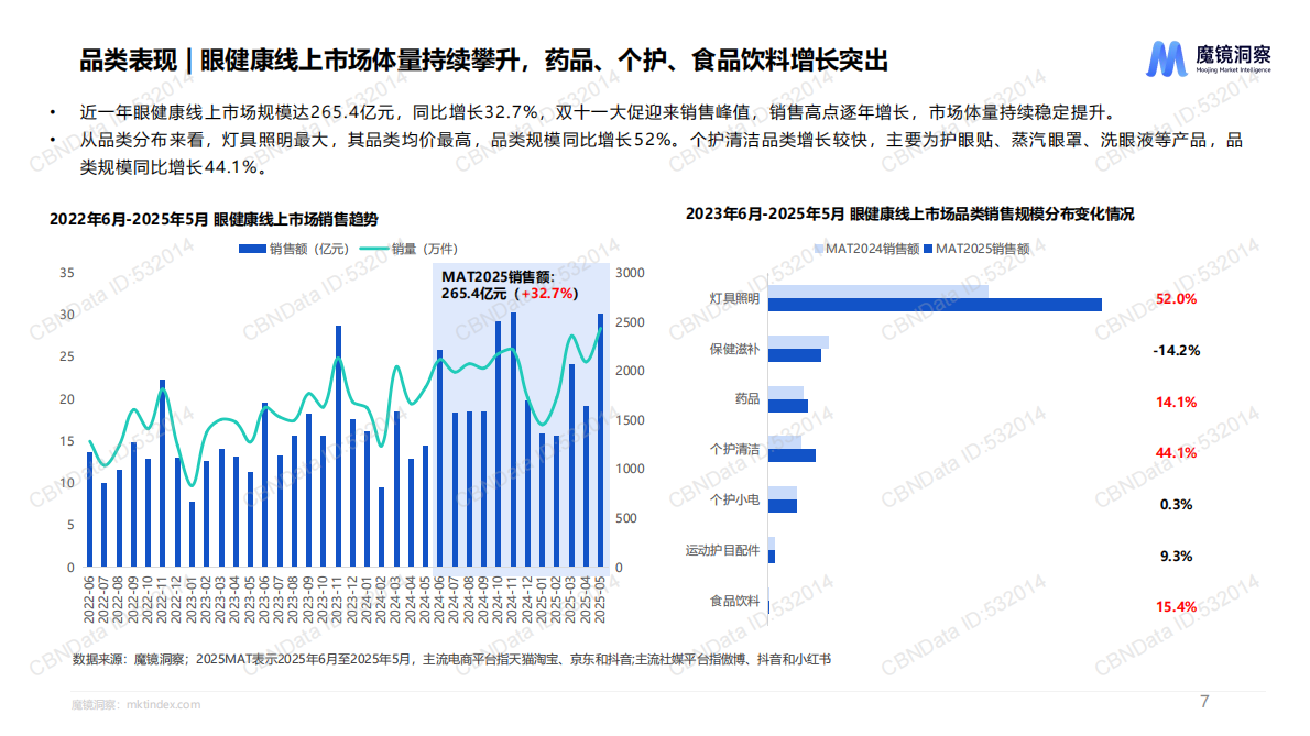 魔镜洞察：2025年中国眼健康全行业全品类洞察报告 第7页