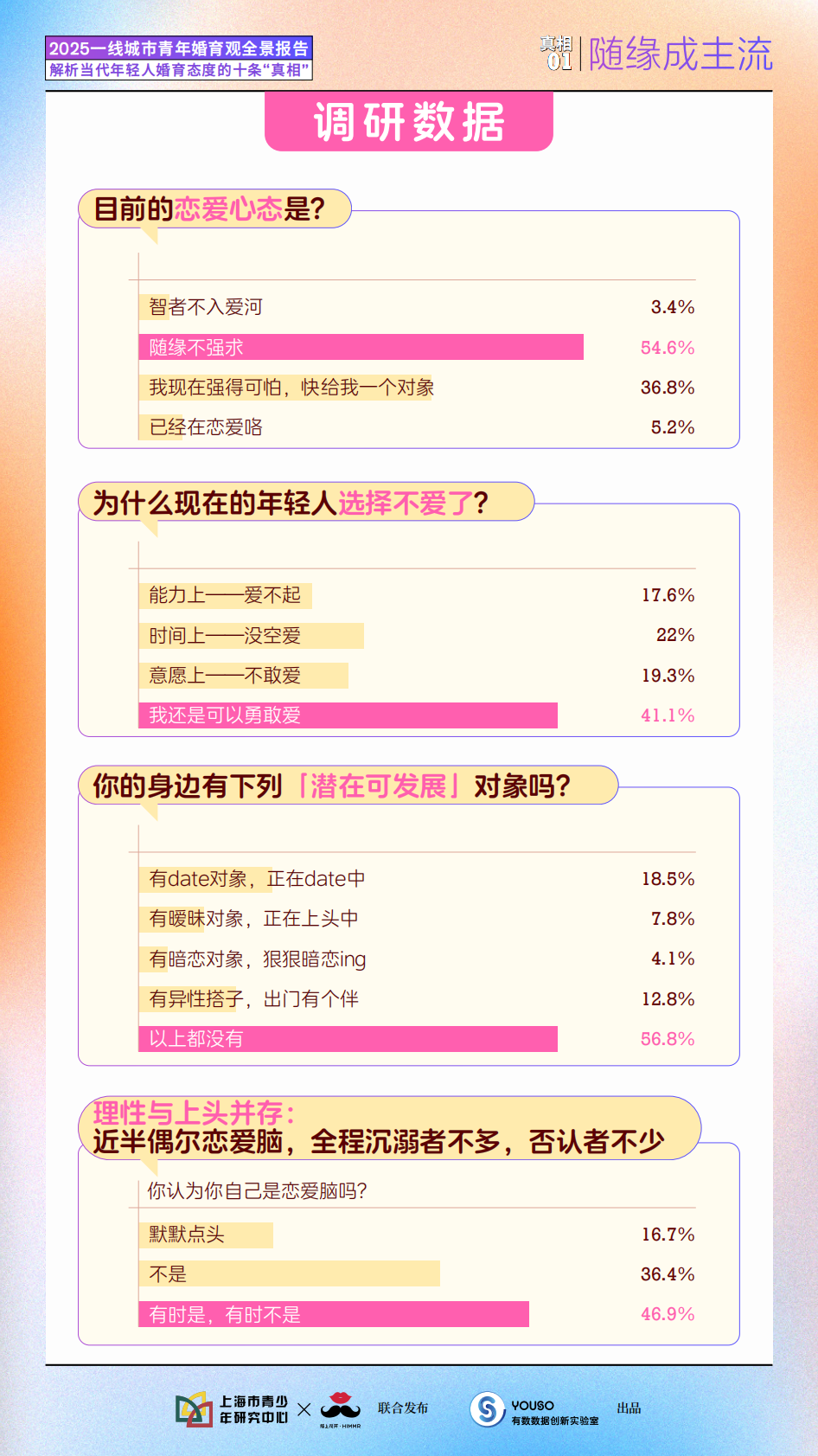 上海市青少年研究中心&陌上花开：2025年一线城市青年婚育观全景报告 第7页