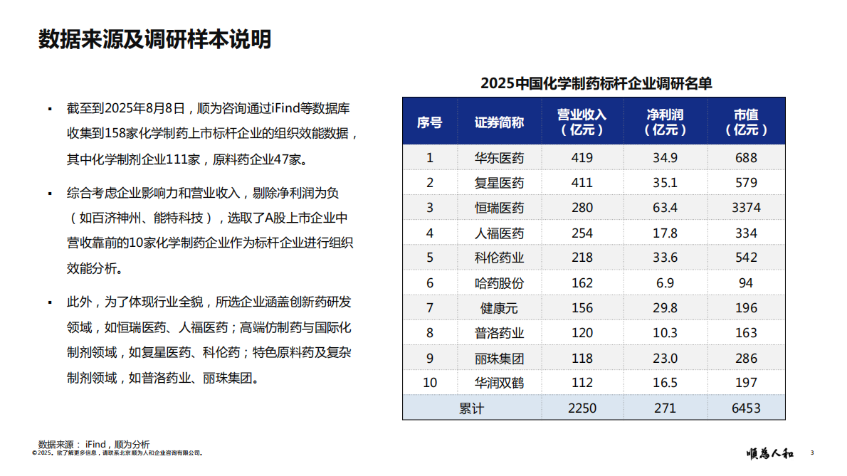 顺为人和：2025化学医药标杆企业组织效能报告 第3页