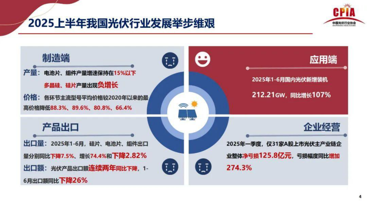 中国光伏行业协会 王勃华：2025年光伏行业上半年发展回顾与下半年形势展望 第4页