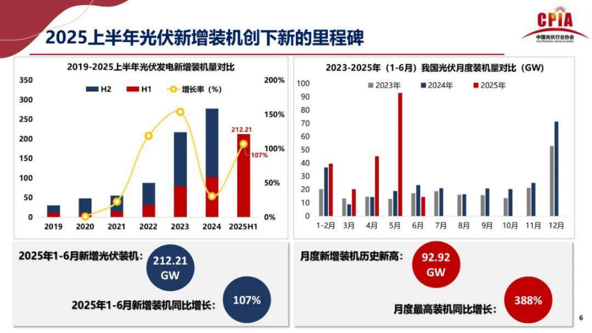中国光伏行业协会 王勃华：2025年光伏行业上半年发展回顾与下半年形势展望 第6页
