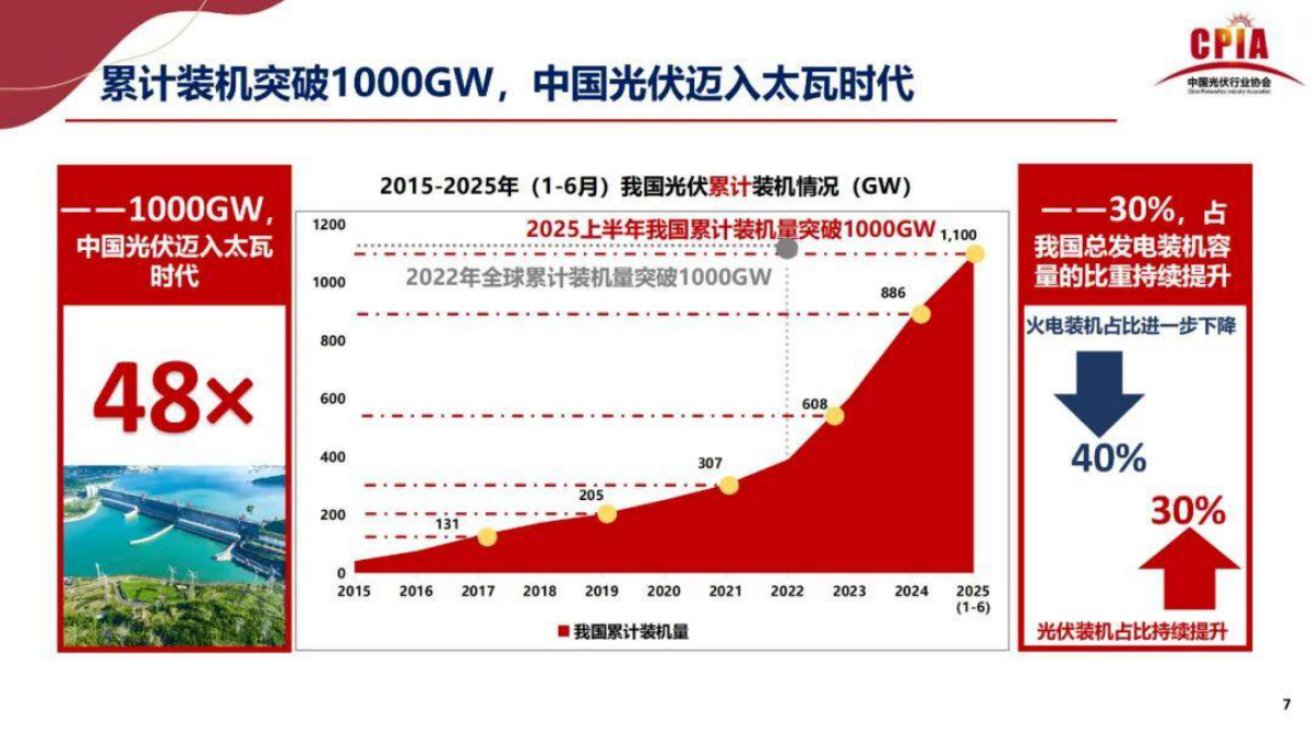 中国光伏行业协会 王勃华：2025年光伏行业上半年发展回顾与下半年形势展望 第7页