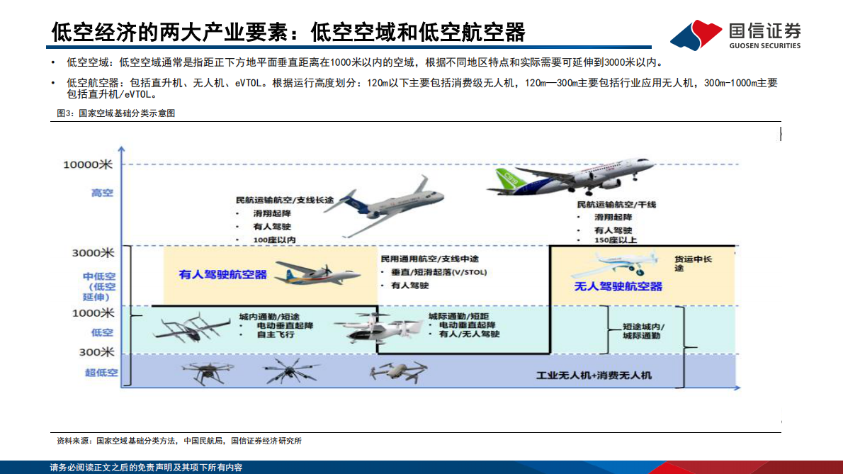 国信证券：低空经济行业专题系列三：低空经济乘风而至，产业机遇前景广阔 第6页