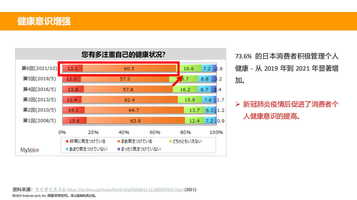 amazon：日本机会品类动向调查-健康与个护产品 第5页