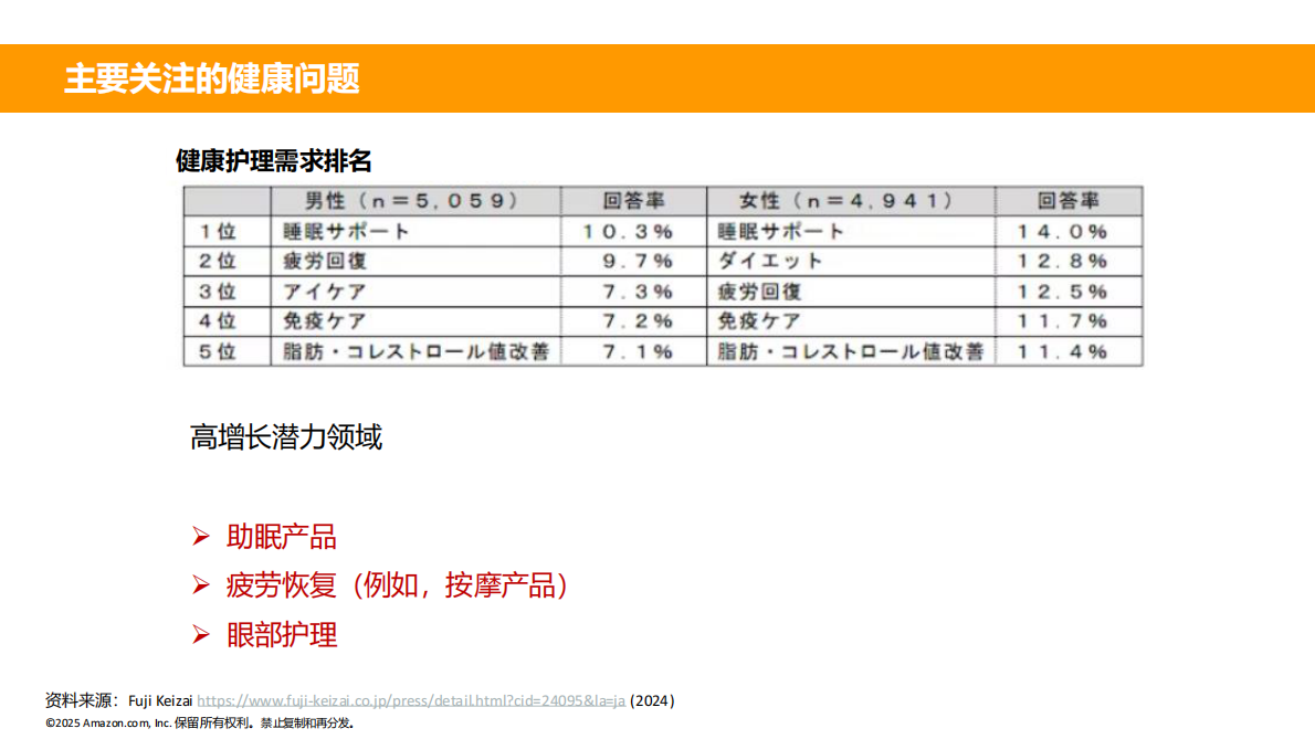 amazon：日本机会品类动向调查-健康与个护产品 第7页