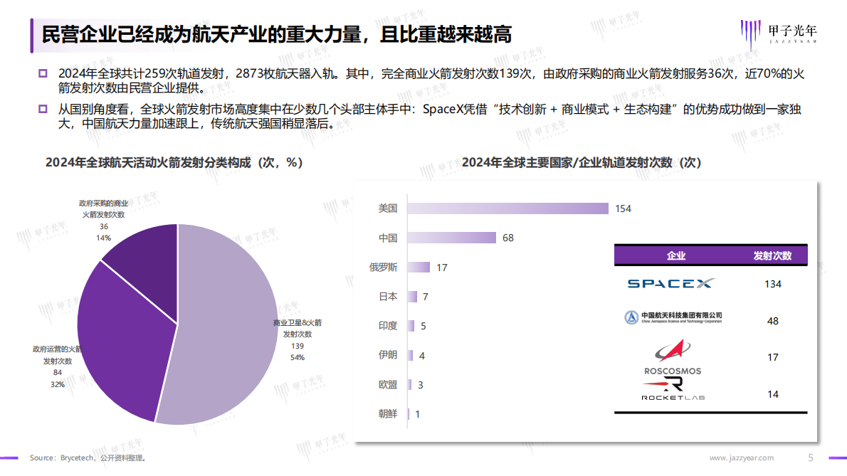 甲子光年：2025年中国商业航天行业发展研究报告 第5页
