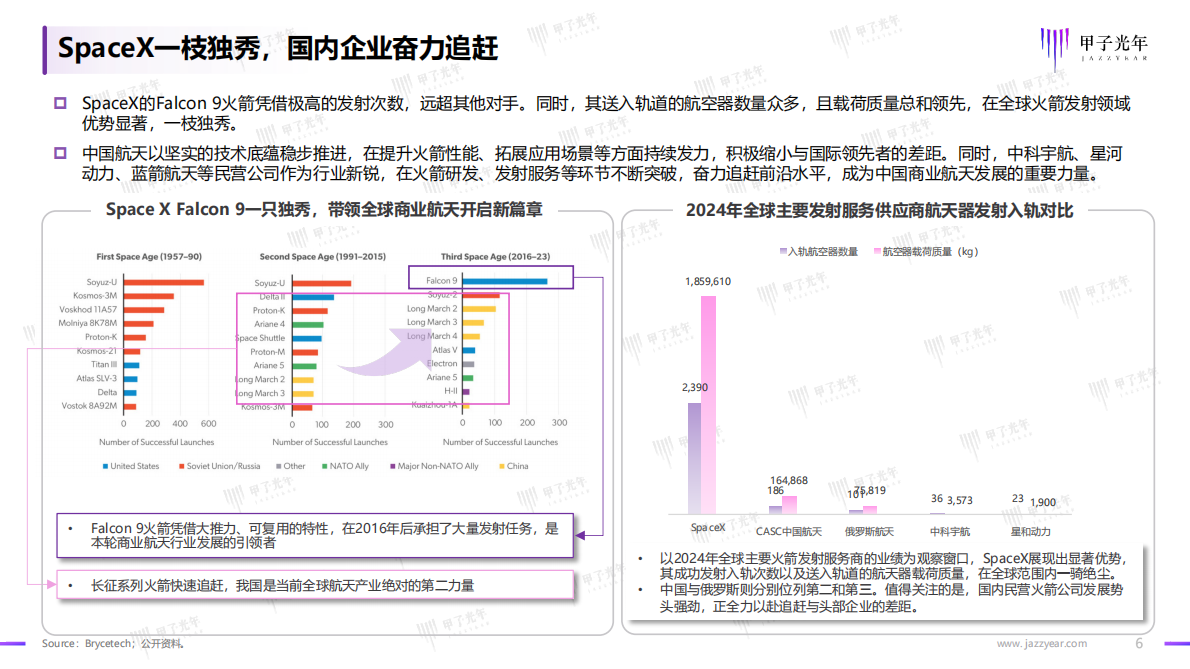 甲子光年：2025年中国商业航天行业发展研究报告 第6页