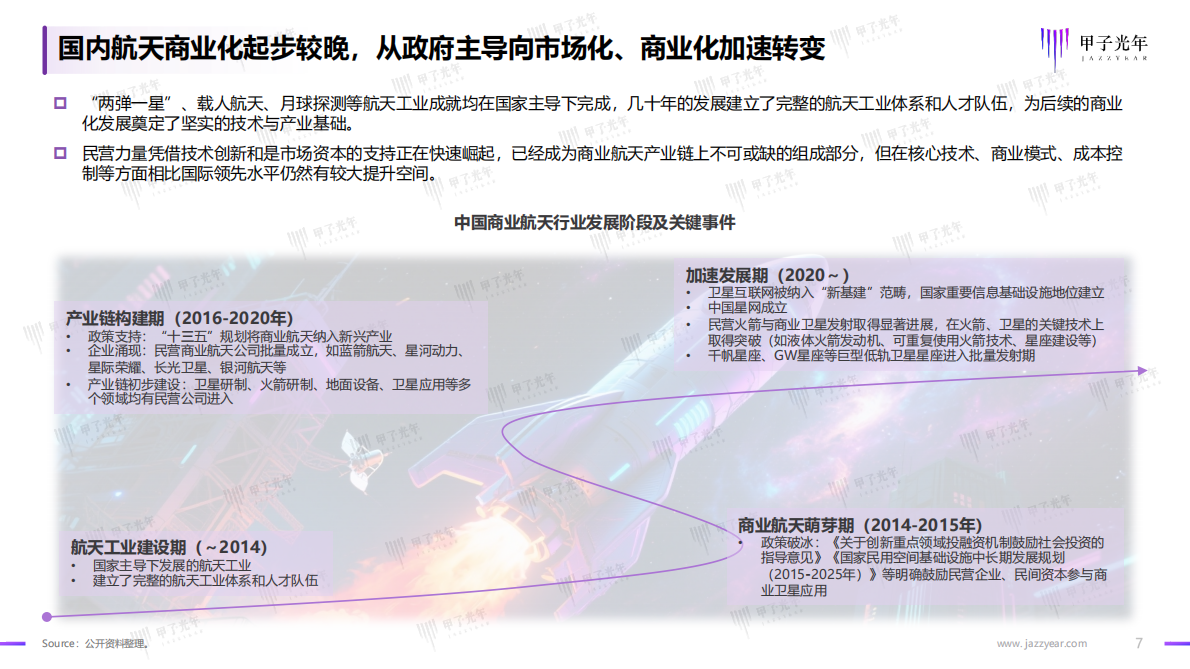 甲子光年：2025年中国商业航天行业发展研究报告 第7页