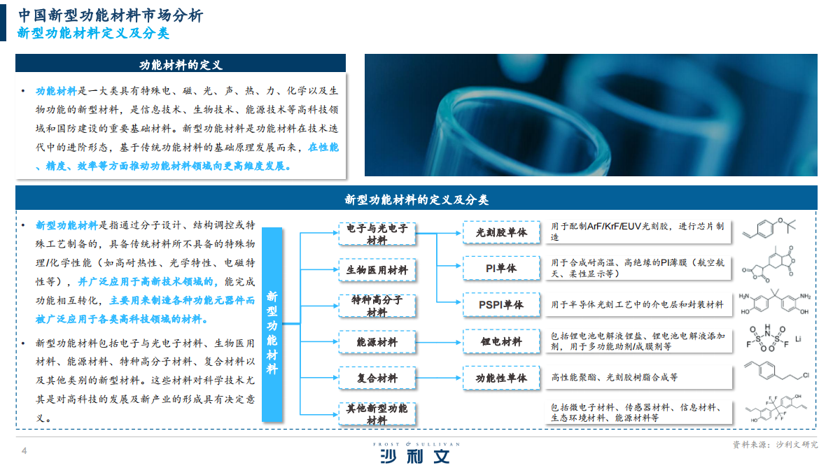 沙利文：2025年新型功能材料行业发展白皮书 第4页