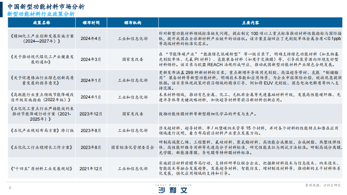 沙利文：2025年新型功能材料行业发展白皮书 第6页