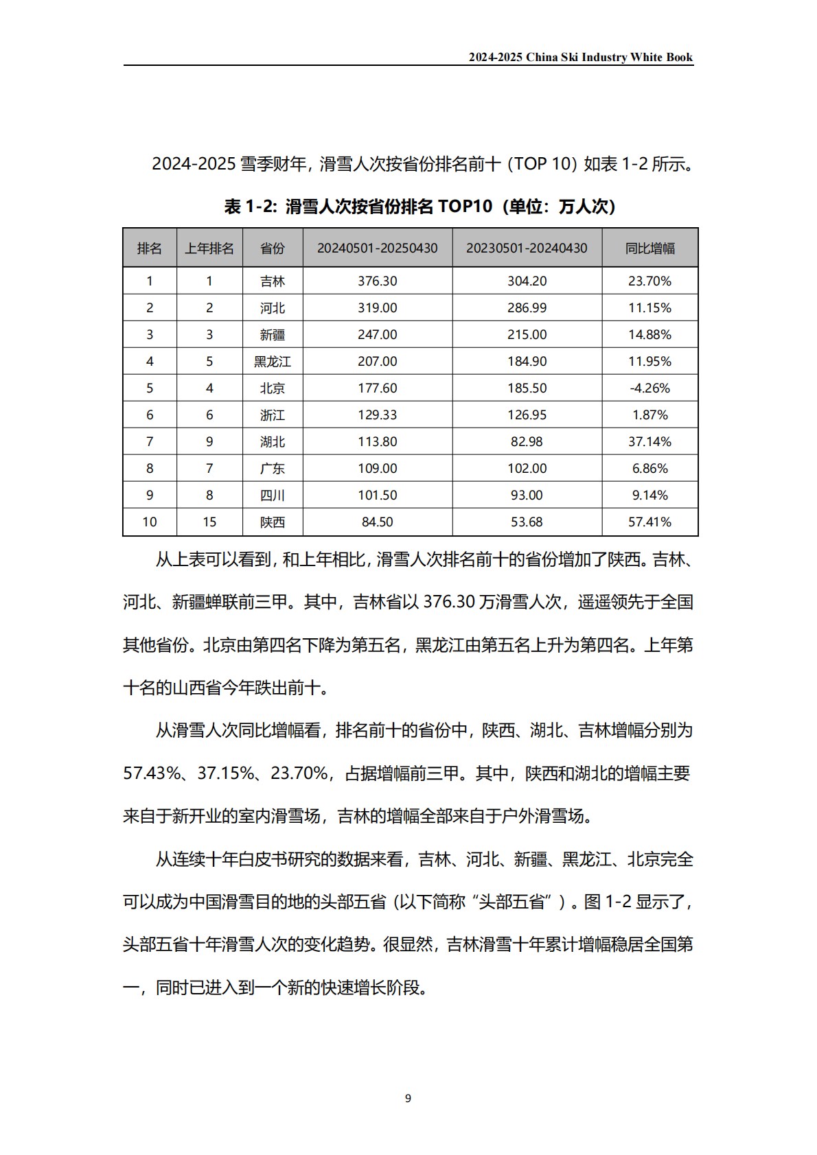 伍斌：2024-2025中国滑雪产业白皮书 第8页