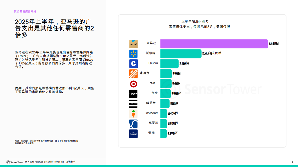 SensorTower：1H 2025亚马逊零售媒体：品牌如何出现在领先的零售媒体网络内部揭秘 第8页