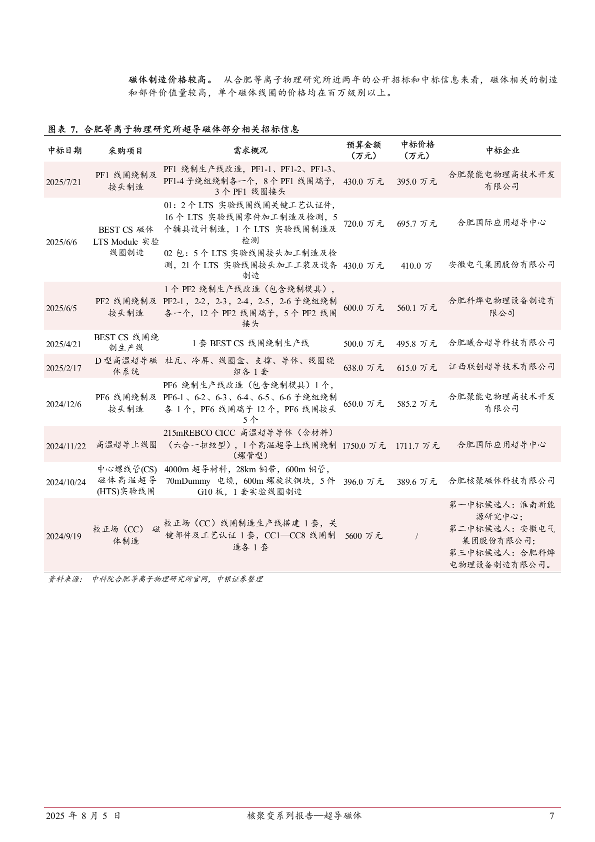 2025年超导磁体核聚变材料市场发展行业研究报告 第7页