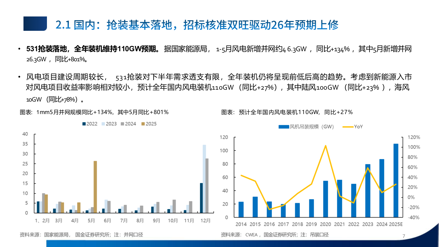 2025年风电国内外零部件市场发展行业研究报告 第7页