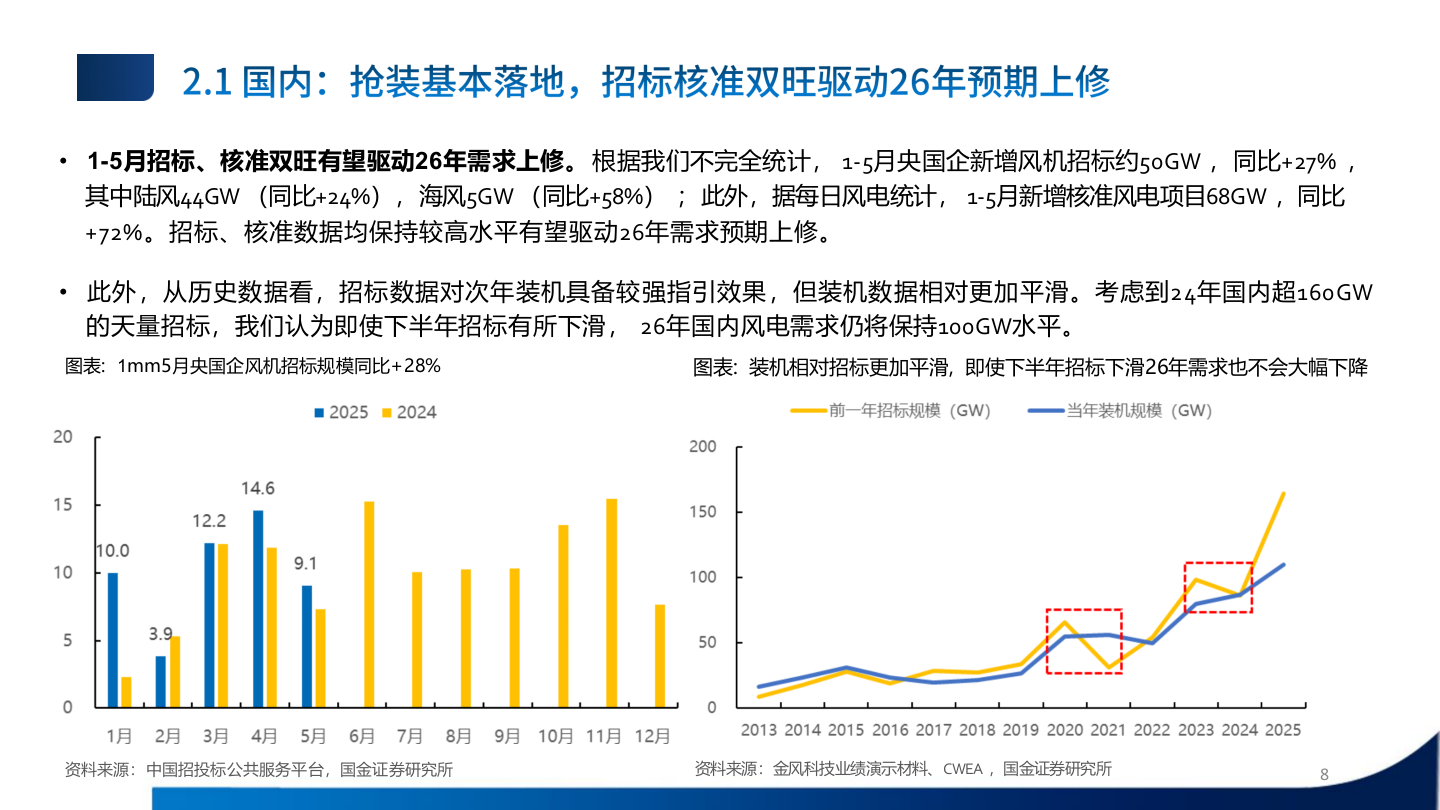 2025年风电国内外零部件市场发展行业研究报告 第8页
