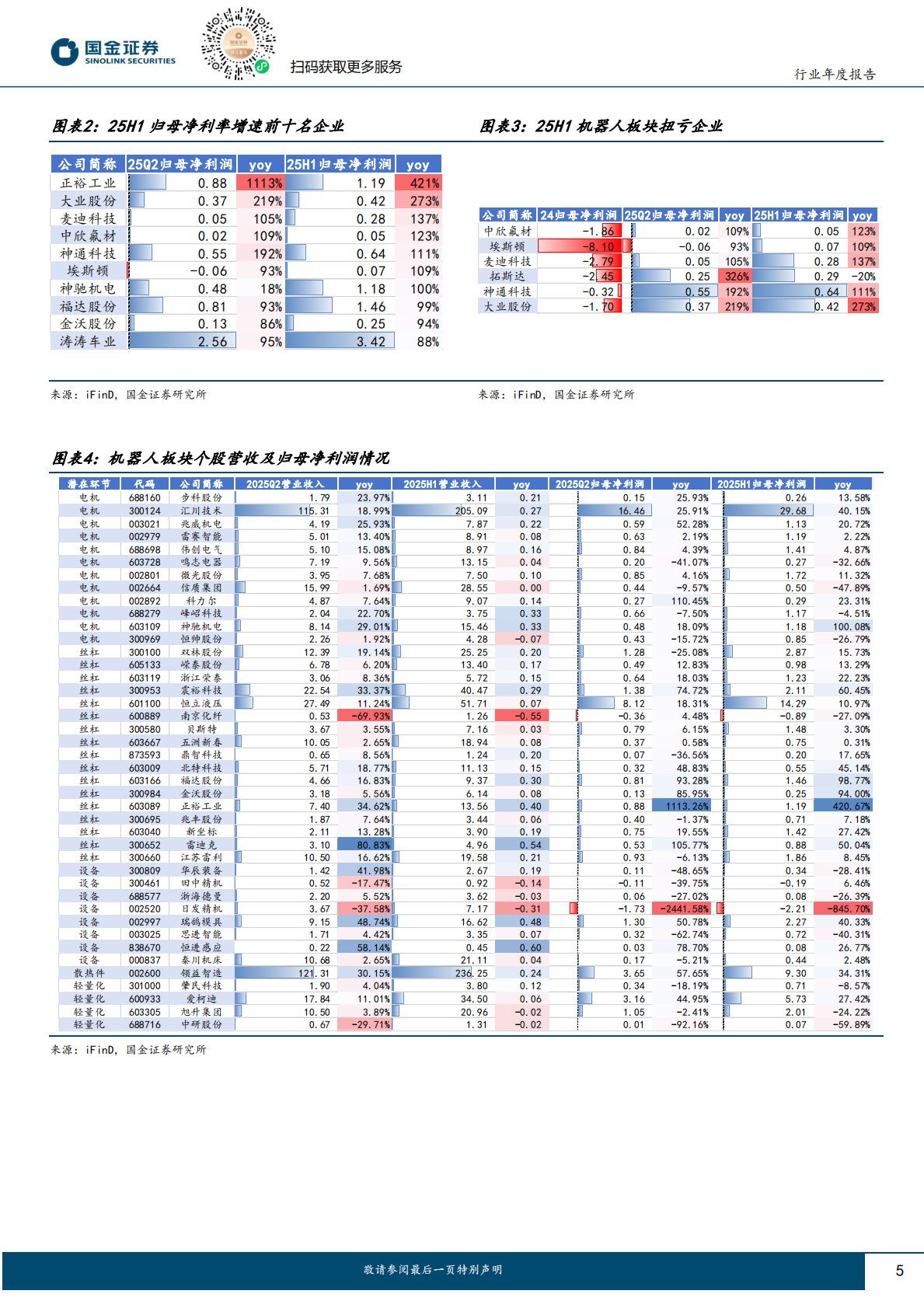 国金证券：机器人行业研究：主业盈利能力整体改善，关注龙头公司转型机会 第5页