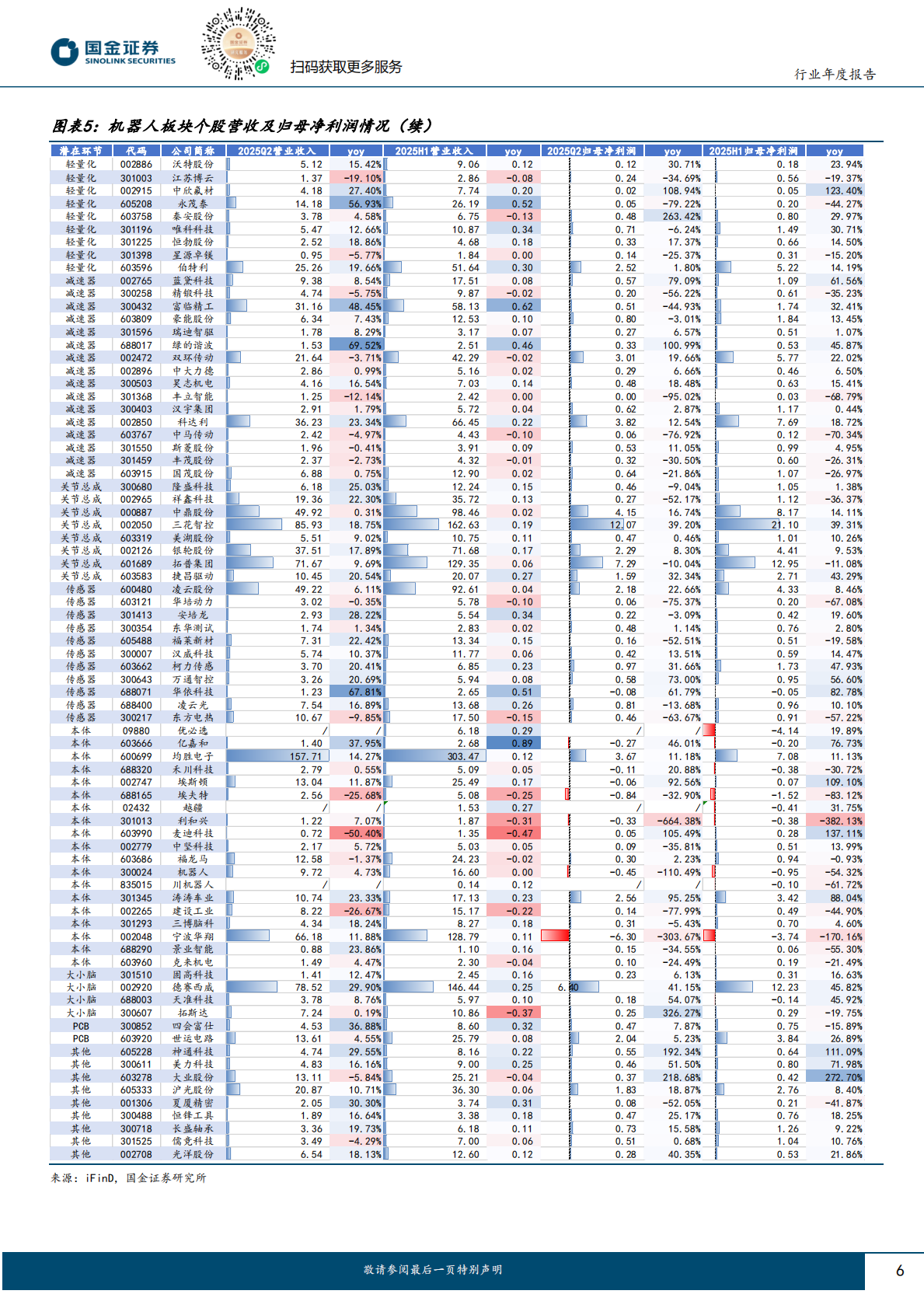 国金证券：机器人行业研究：主业盈利能力整体改善，关注龙头公司转型机会 第6页