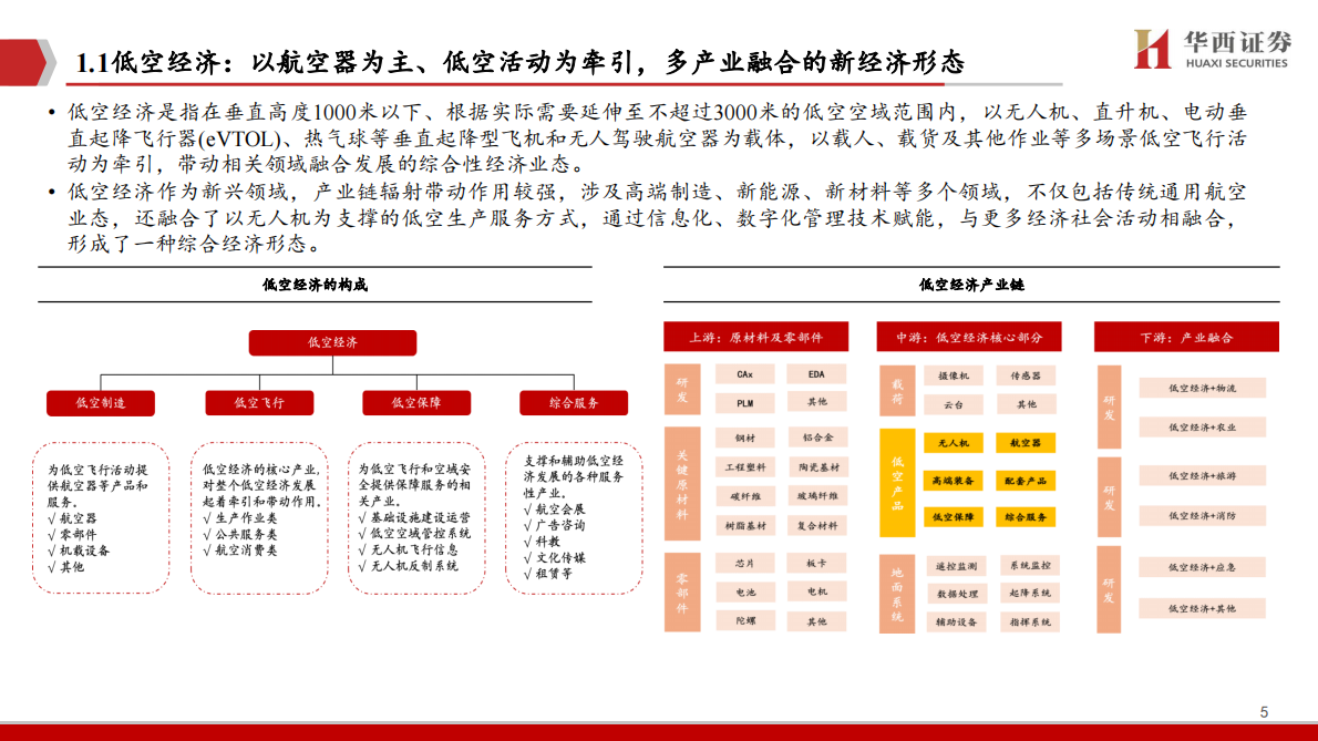 华西证券：低空经济专题策略报告：改革推进，上下游迈向高质量发展 第5页