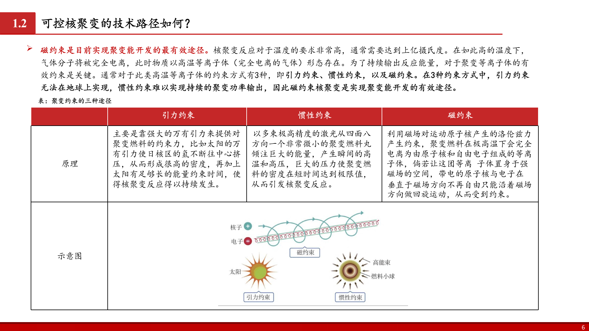 2025年可控核聚变能源材料行业研究报告 第8页