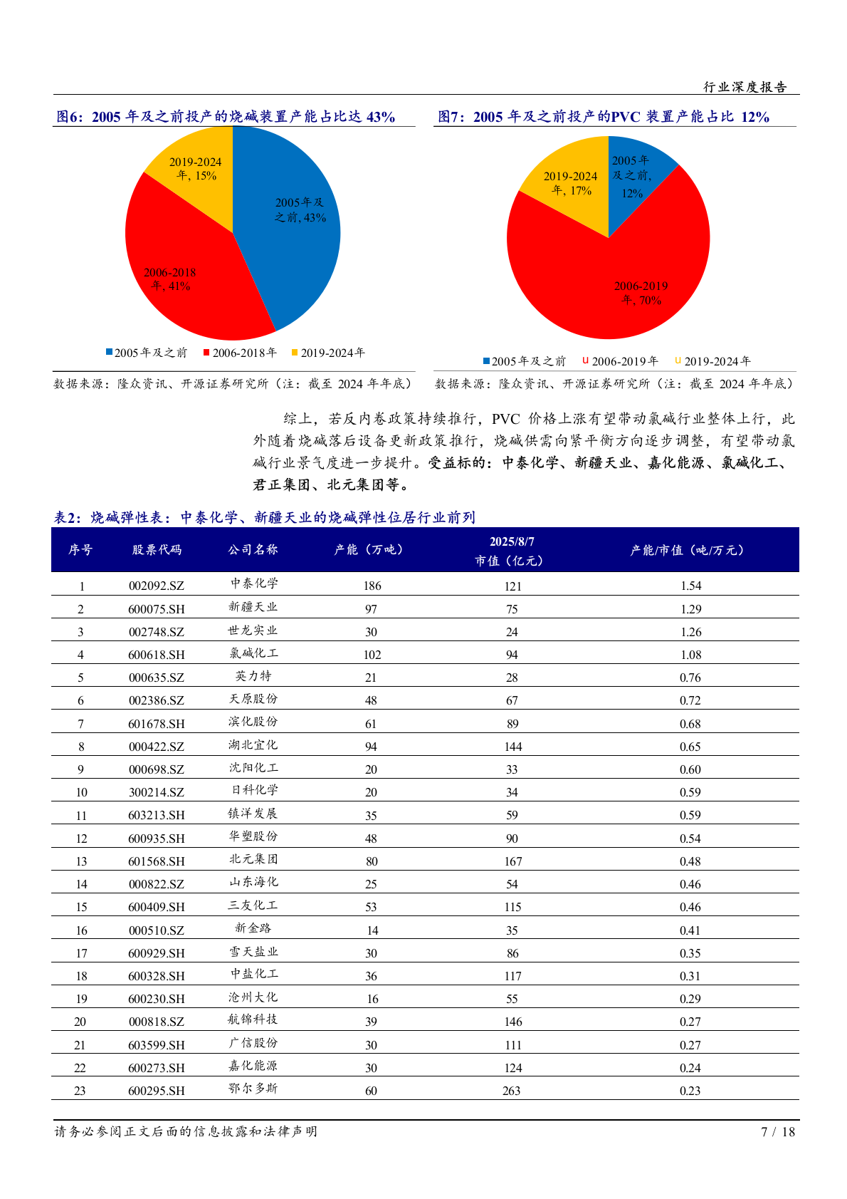 2025年氯烧碱基础化工行业研究报告 第8页