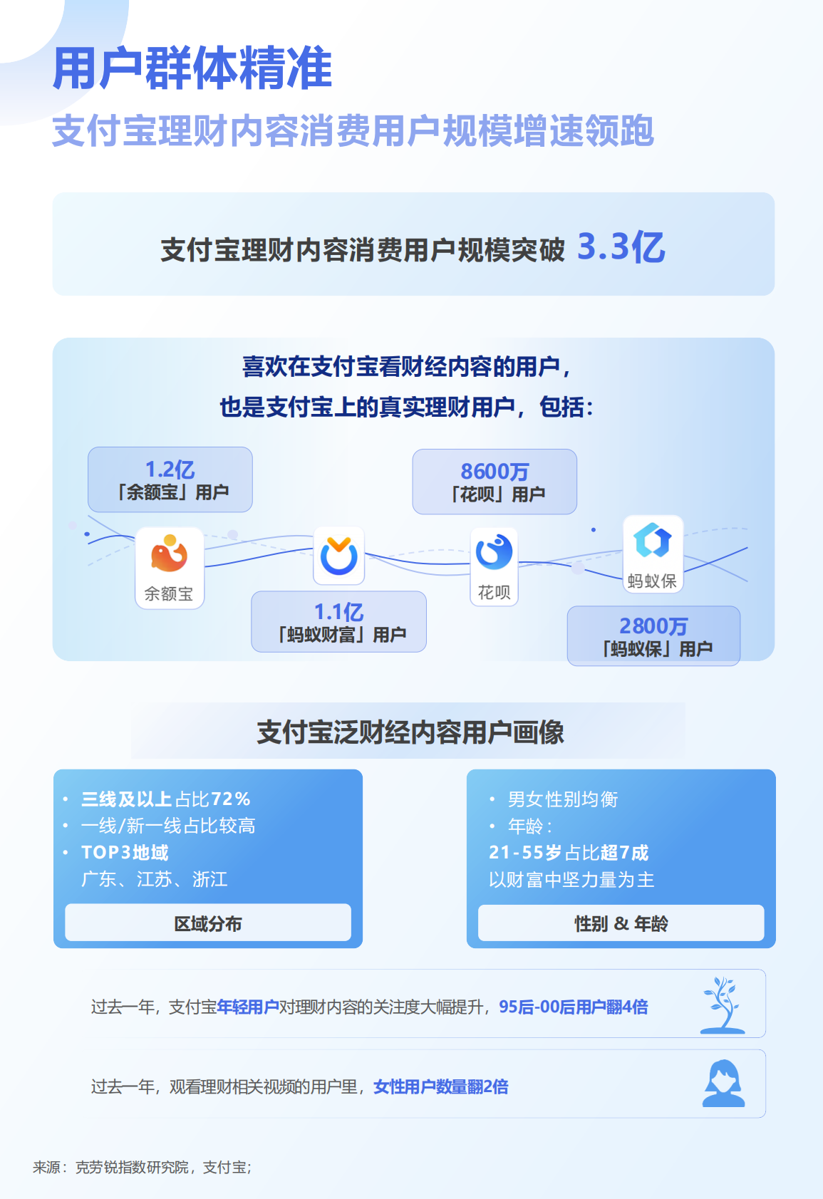克劳锐：2025年支付宝财经内容生态报告 第3页