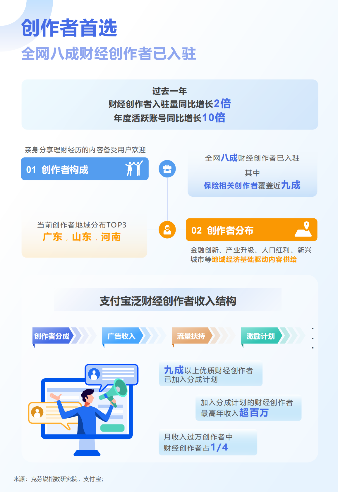 克劳锐：2025年支付宝财经内容生态报告 第5页