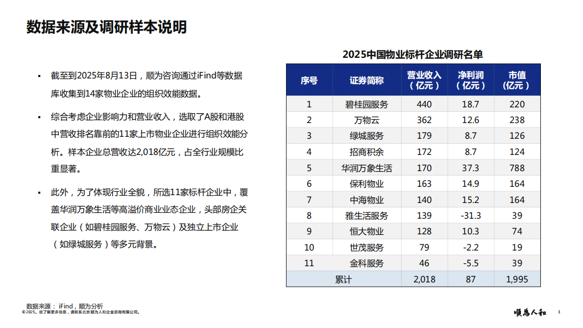 顺为咨询：2025年物业标杆企业组织效能报告 第3页