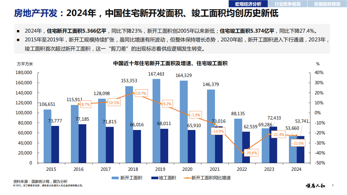 顺为咨询：2025年物业标杆企业组织效能报告 第7页