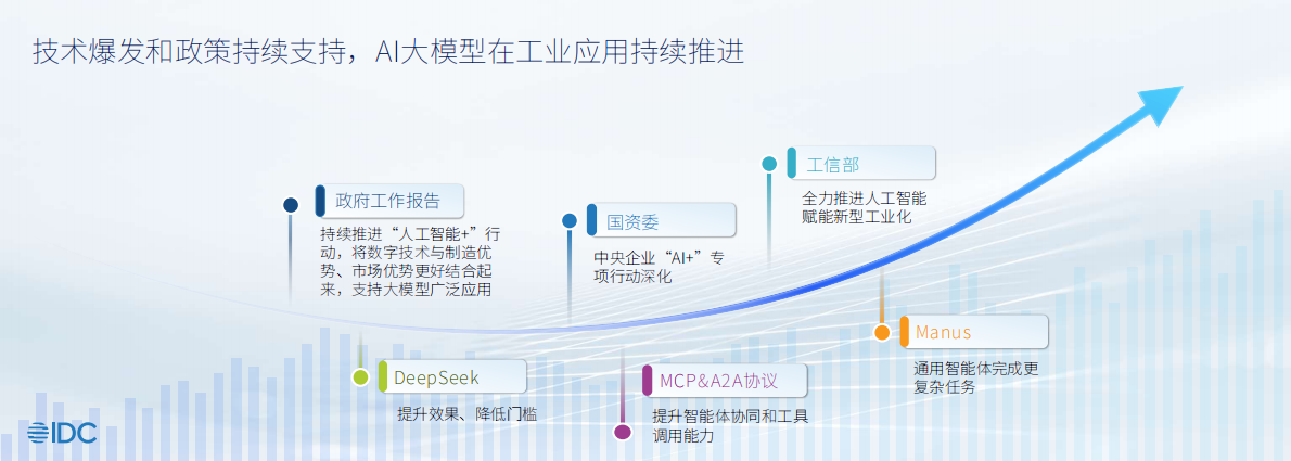 IDC：2025年工业大模型应用进展与展望报告 第2页