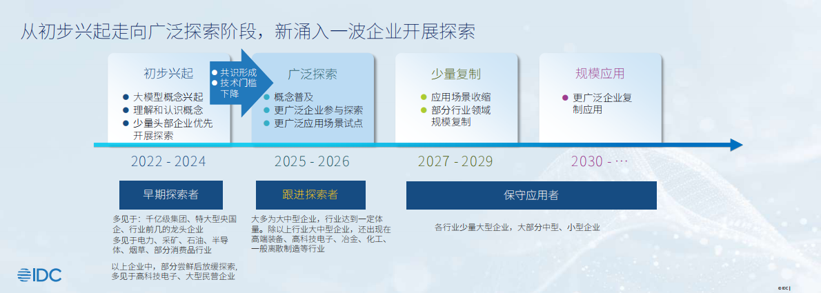 IDC：2025年工业大模型应用进展与展望报告 第4页