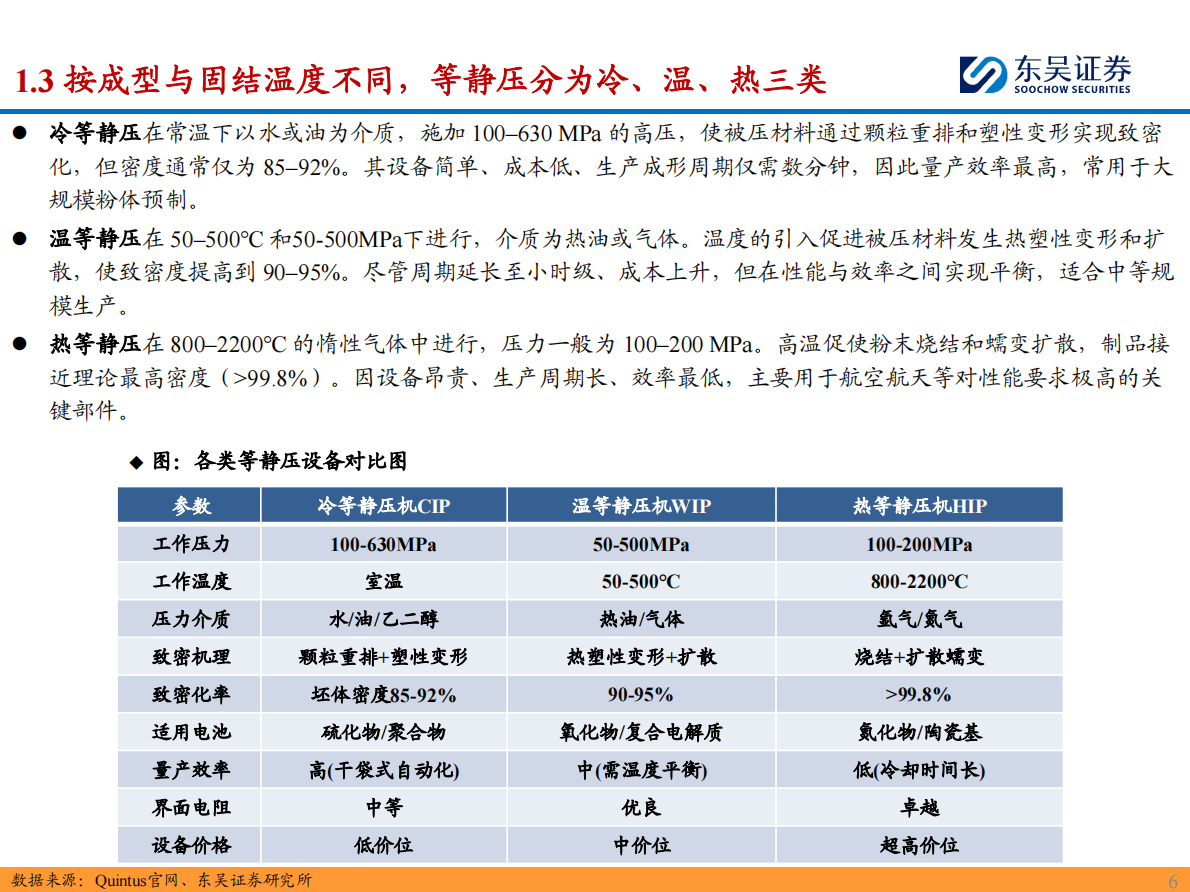 东吴证券-固态电池设备行业专题深度系列一：等静压设备——制约固态电池量产的关键瓶颈-250901 第6页